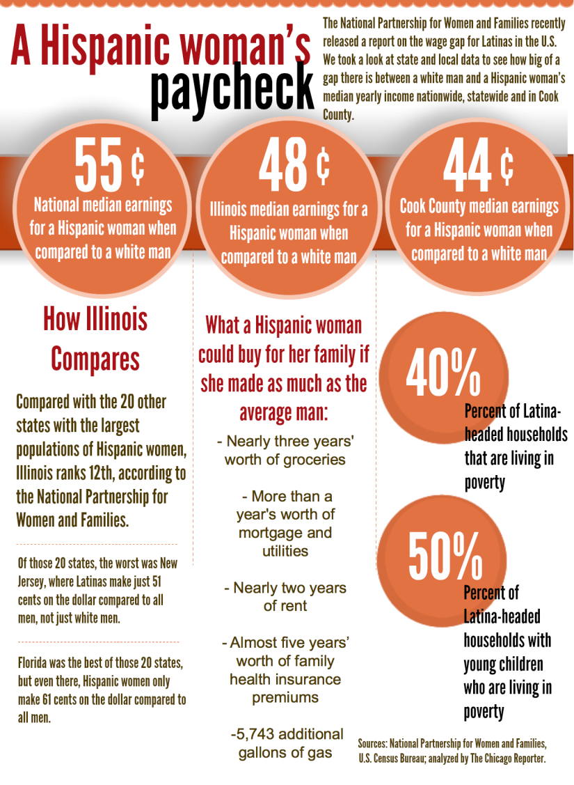 Infographic: Cook County Latinas make 44 cents on the dollar compared to white men